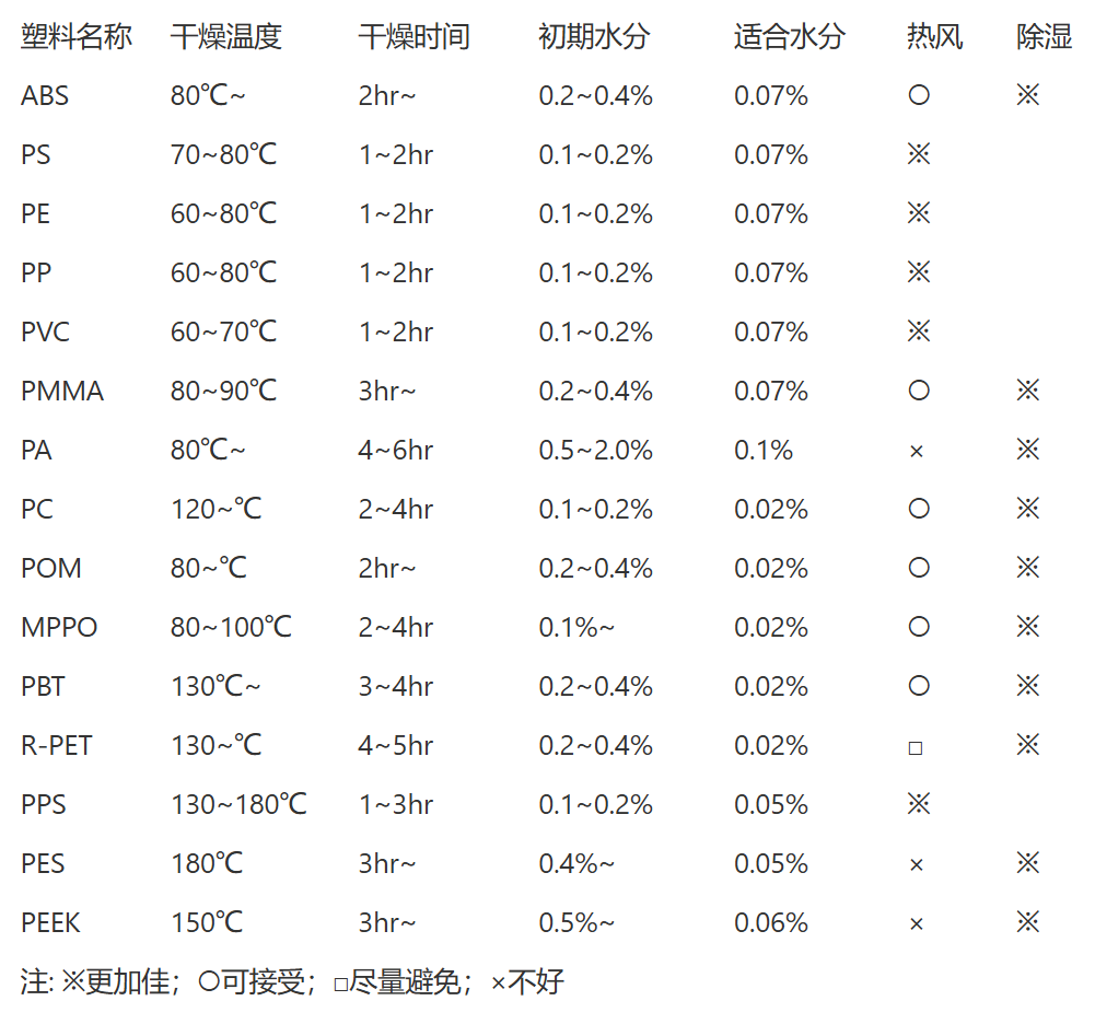 塑料的烘料條件及 成型時所能允許的適當(dāng)水分